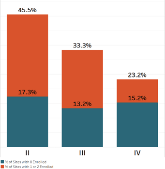 MythBusters: Site Enrollment Challenges