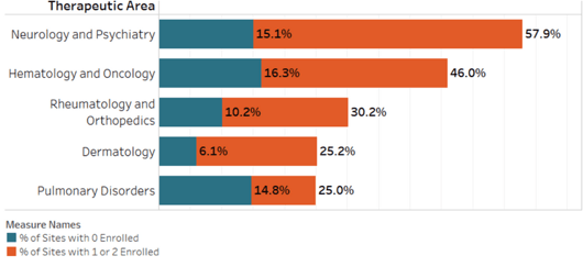 MythBusters: Site Enrollment Challenges